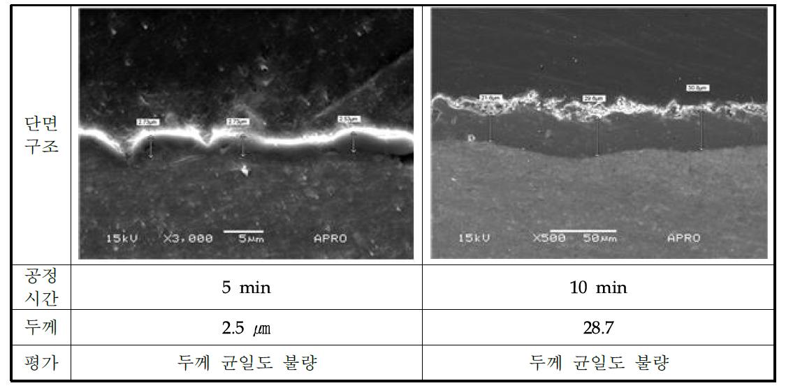 공정시간별 방열판 산화피막 도금상태 (전해액 : KOH(10g) Na2SiO3 (10g), 전압 : 400V, 전류밀도 : 0.20 A/㎠, 파형 : sine 파형, 주파수 : 60Hz)