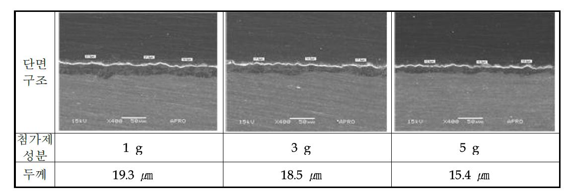 1차 전해액 첨가제 농도에 따른 피막의 단면사진 (전해액 : KOH(10g) Na2SiO3 (10g), 전압 : 400V, 전류밀도 : 0.18A/cm2, 파형 : ±10, +7, ±10, -3, 주파수 : 60Hz)