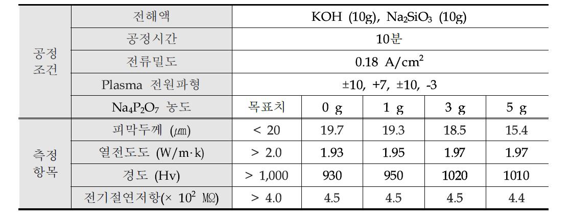 1차 전해액 첨가제 농도에 의한 산화피막 특성