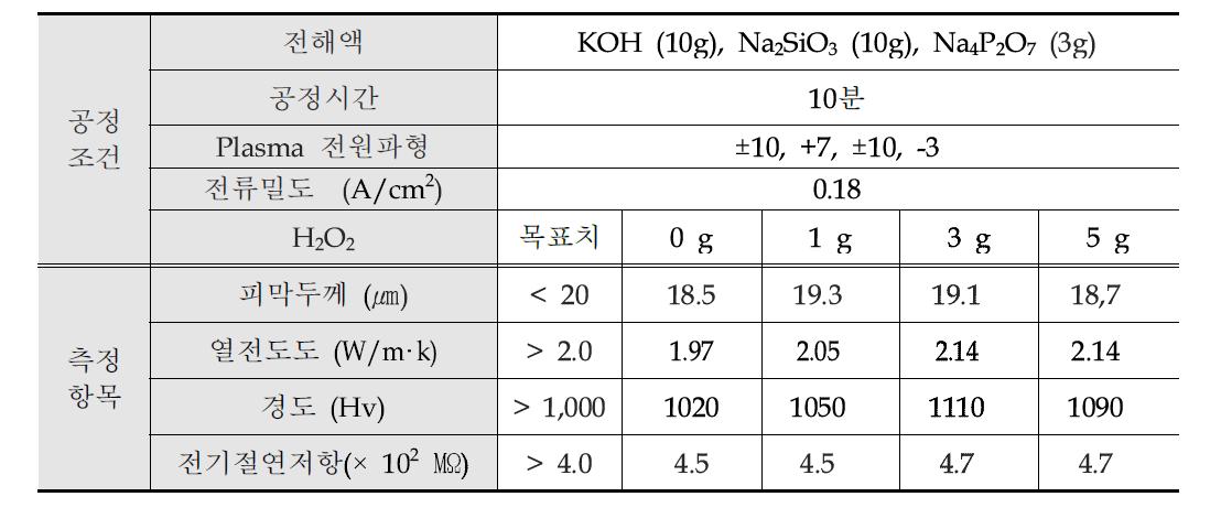 2차 전해액 첨가제에 의한 산화피막 특성