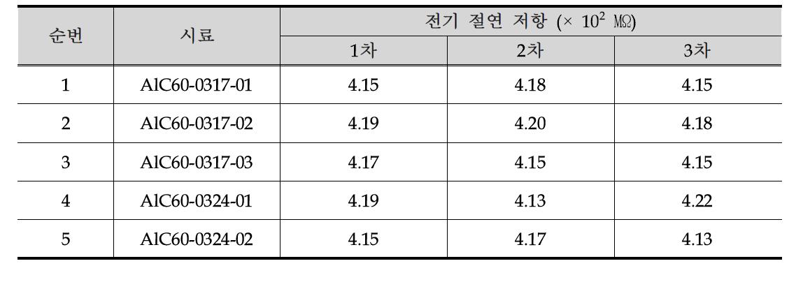 산화피막의 전기절연 저항 측정값