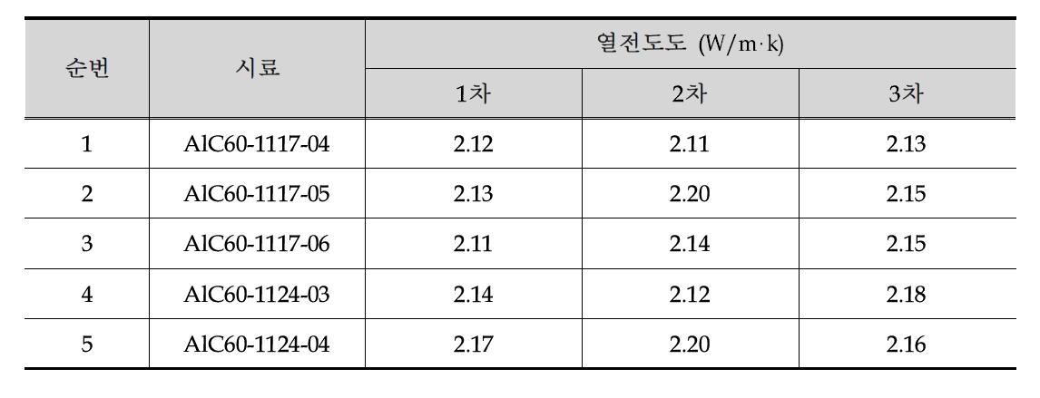 산화피막의 열전도도 측정값