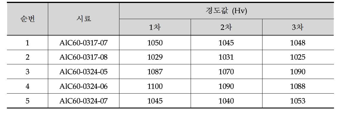 알루미늄 산화피막의 경도 측정값