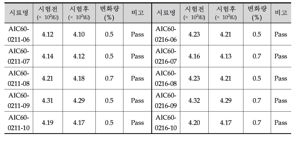 방열판 시제품 저온시험 결과