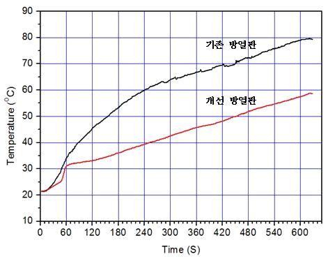 개발품과 기존품의 방열 특성