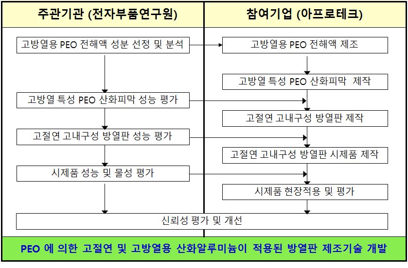 주관기관 및 참여기관 추진체계