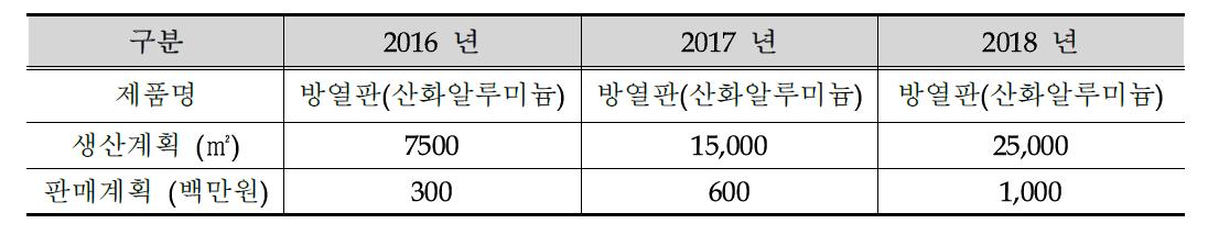 개발제품 양산계획