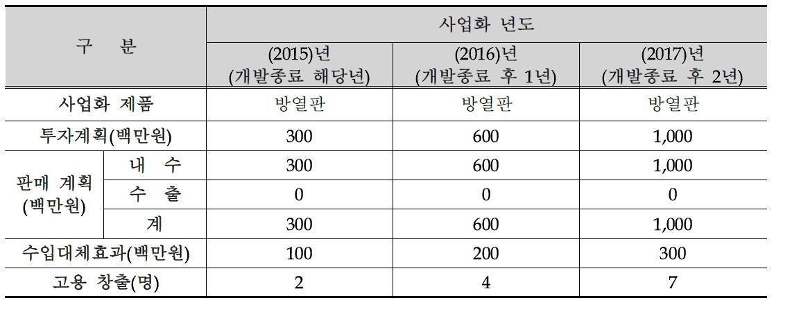 개발 제품의 사업화 계획