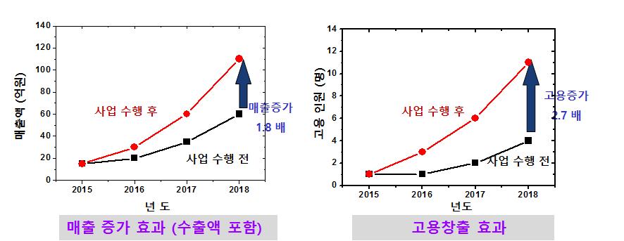 매출증가 효과 및 고용창출효과