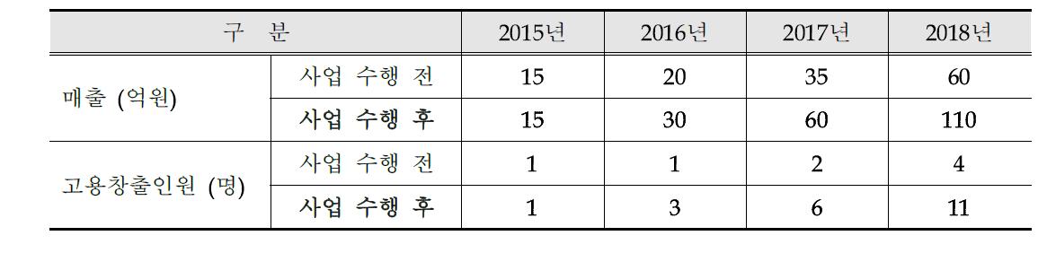 매출증가 및 고용창출효과