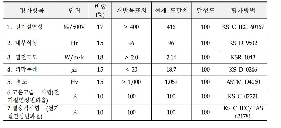 최종 개발목표 달성도