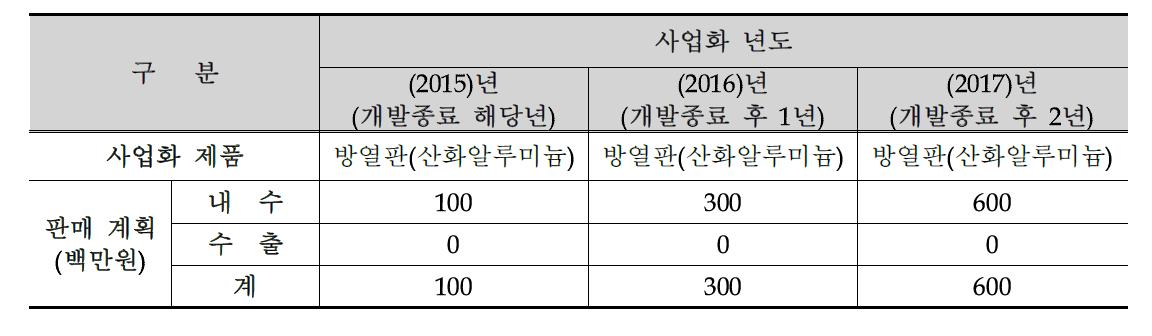 개발 제품의 사업화 계획