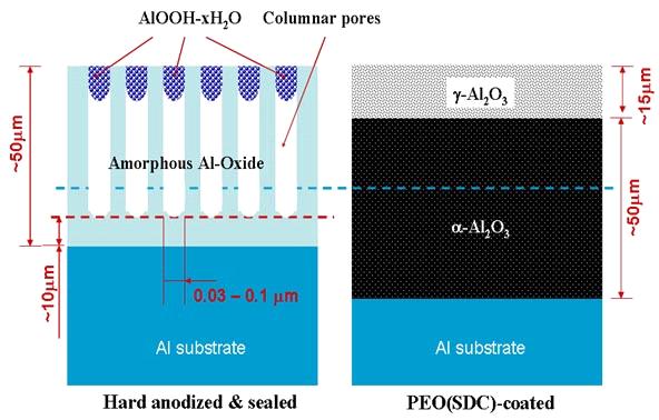 하드 아노다이징 코팅과 PEO 코팅의 산화피막구조