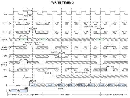 Sync Burst SRAM Timing Chart