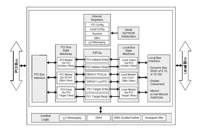 PCI9054 Logic Diagram