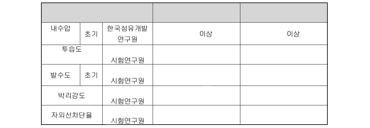 시생산된 코팅직물의 기능성 분석결과