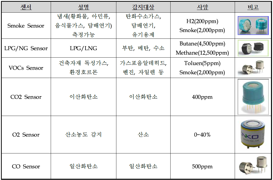 [보고서]위험 감지 및 알림을 통한 산업재해 예방 조명시스템 개발