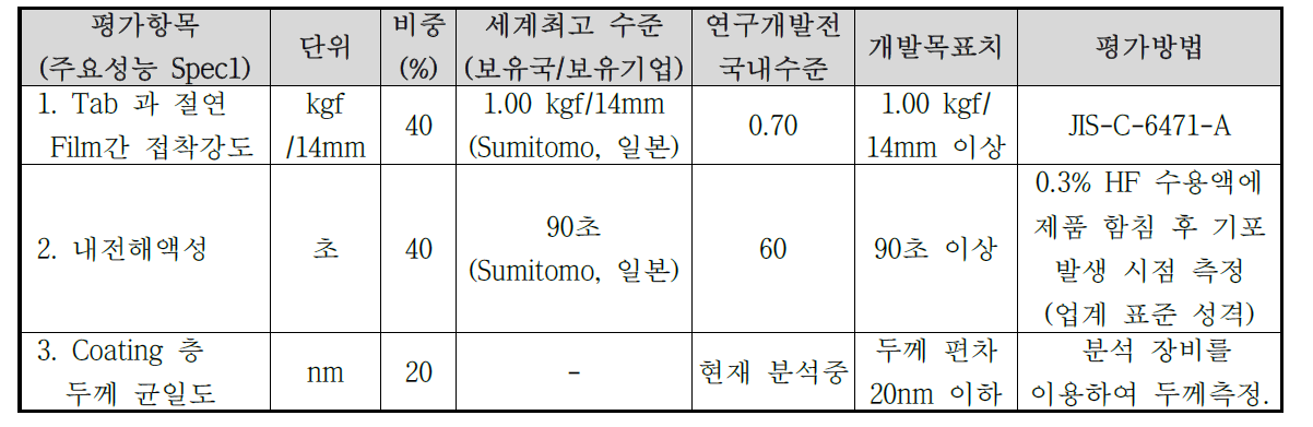 기술개발의 평가방법 및 평가항목