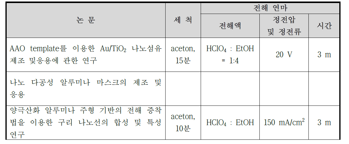 전해연마 선행조사