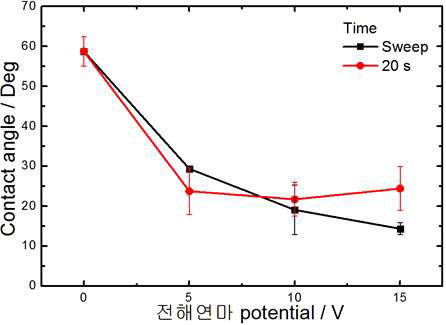 Al 전극의 전해연마 조건에 따른 접촉각 크기의 변화 그래프