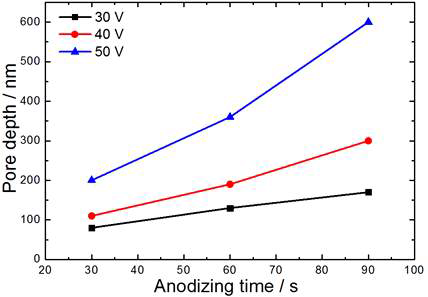 Al 전극의 양극산화 조건 변화에 따른 pore 깊이 비교