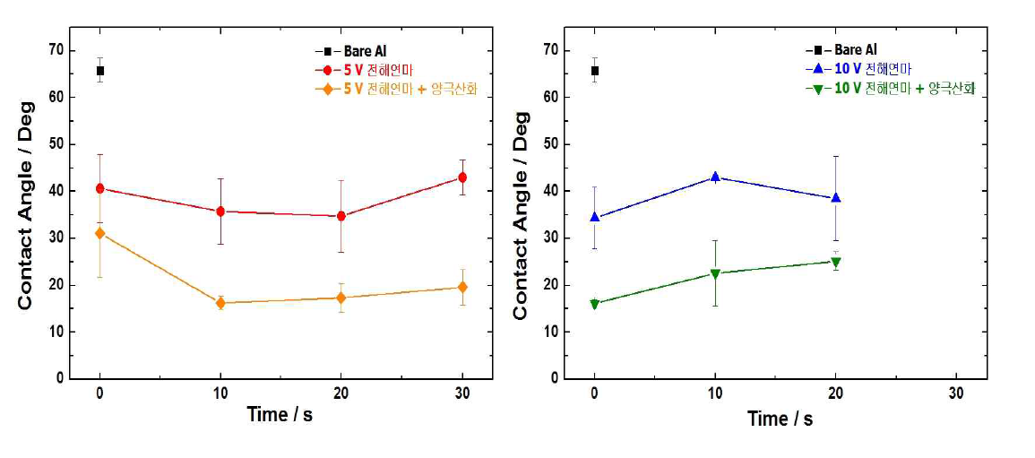 bare vs. 전해연마 vs. 전해연마 + 양극산화 접촉각 비교