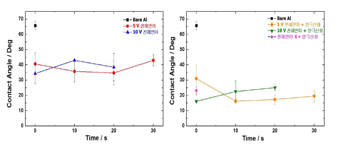 전해연마 조건 변화에 따른 접촉각 그림 29.전해연마+양극산화 vs. 양극산화 접촉각