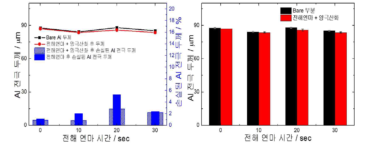 전해연마 5 V 에서 반응시간 변화에 따른 Al 전극의 두께 비교