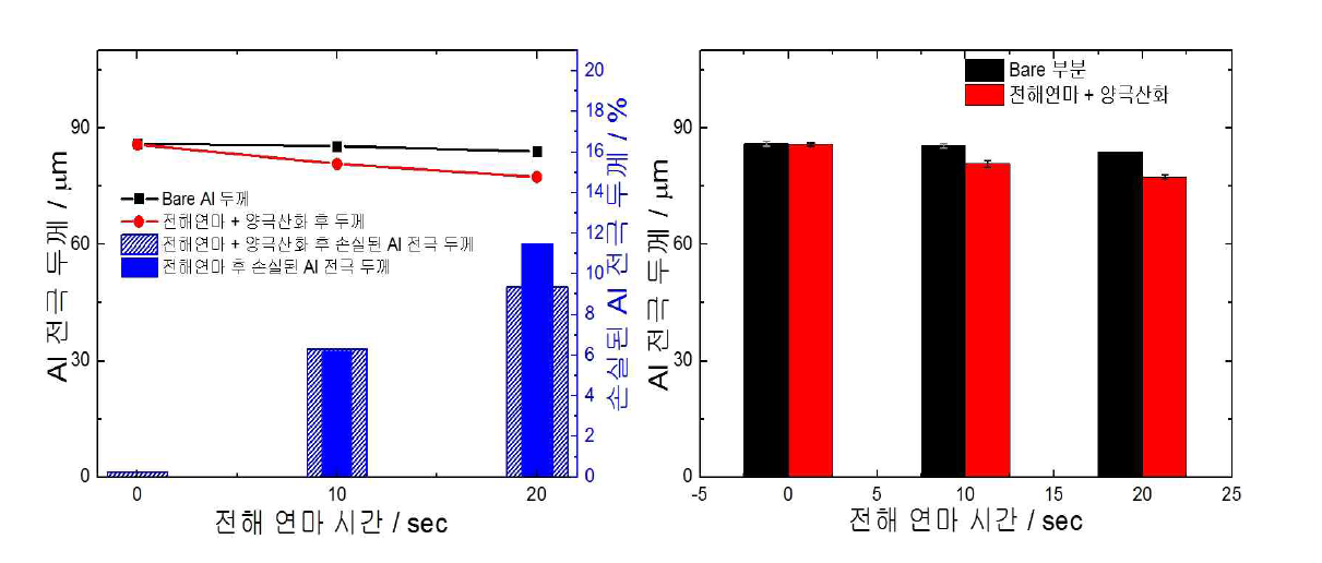 전해연마 10 V 에서 반응시간 변화에 따른 Al 전극의 두께 비교