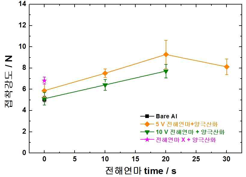 전해연마 유·무에 따른 접착강도