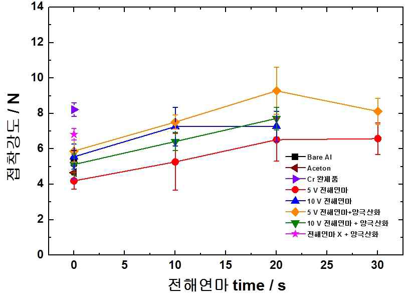 전해연마 및 양극산화 조건 변화에 따른 접착강도 비교