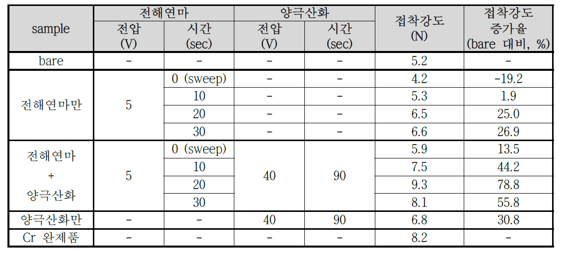 전해연마 및 양극산화 조건 변화에 따른 Al 전극의 접착강도