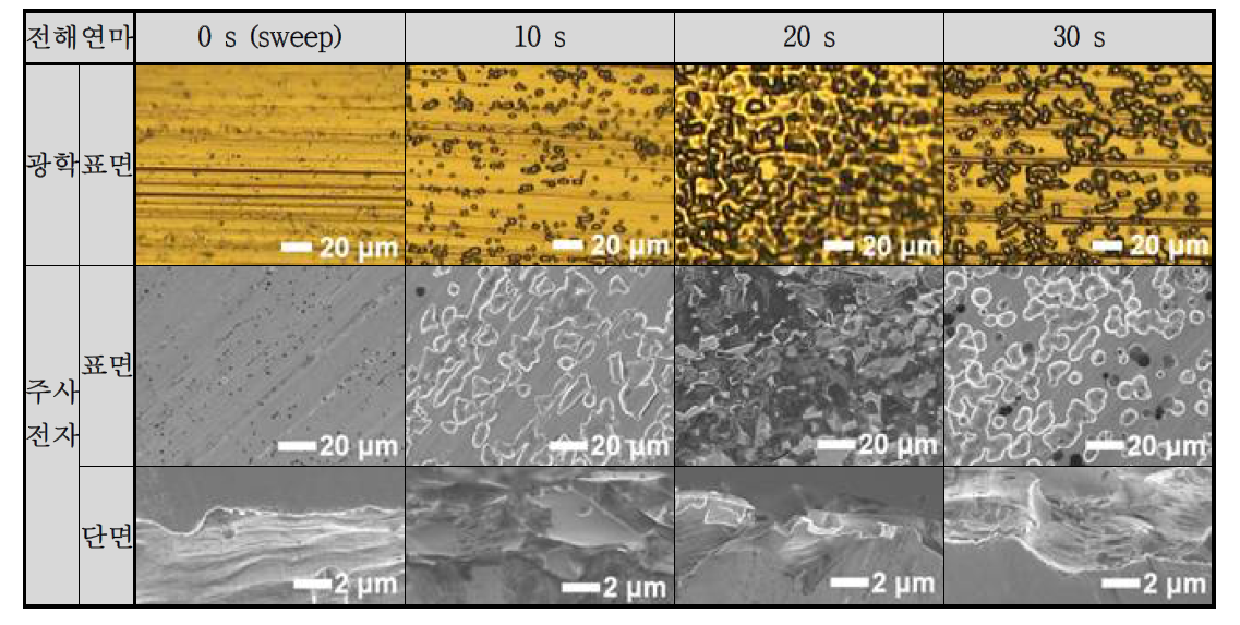 전해연마만 수행한 Al 금속 탭의 표면과 단면 비교