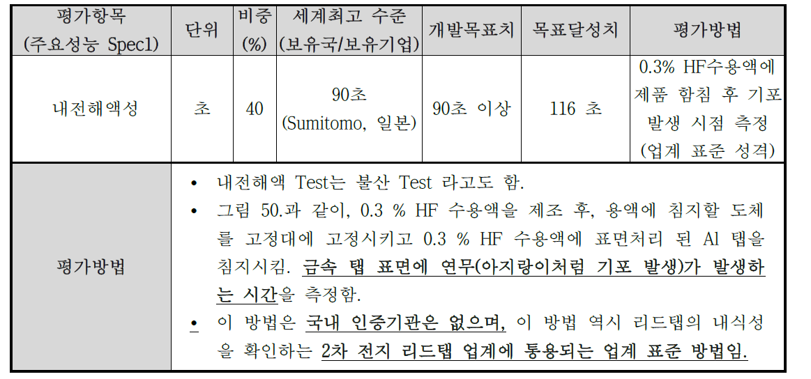 내전해액성에 대한 목표달성도