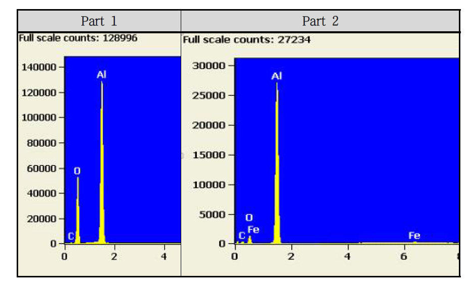 Al 전극의 양극산화 진행 후, EDS data