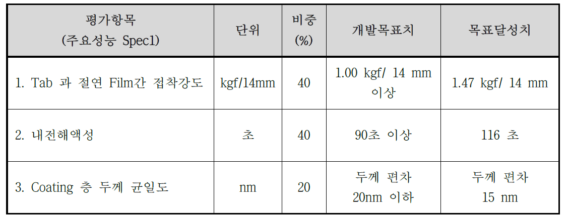 사업계획 대비 목표 달성도