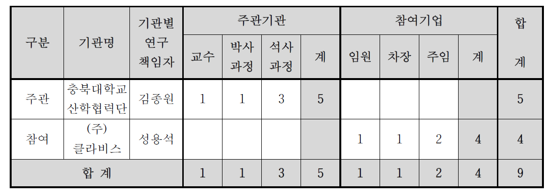 기관별, 직급별 참여연구원 수