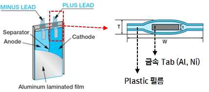 통상적인 리튬이차전지의 구조