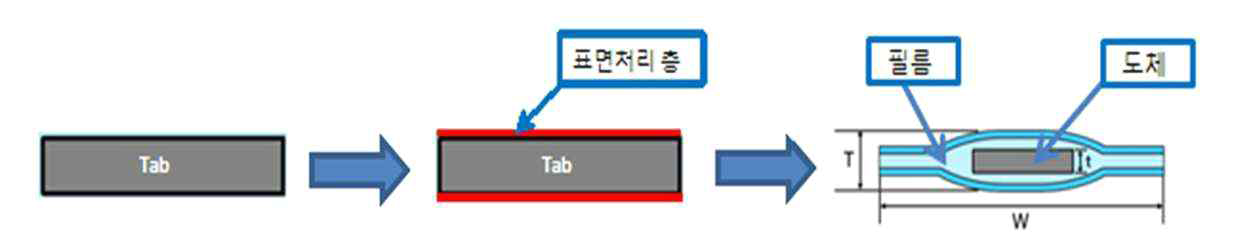 탭 리드를 구성하는 금속 탭과 고분자 필름의 구조