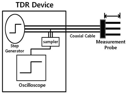 TDR 시스템의 구성