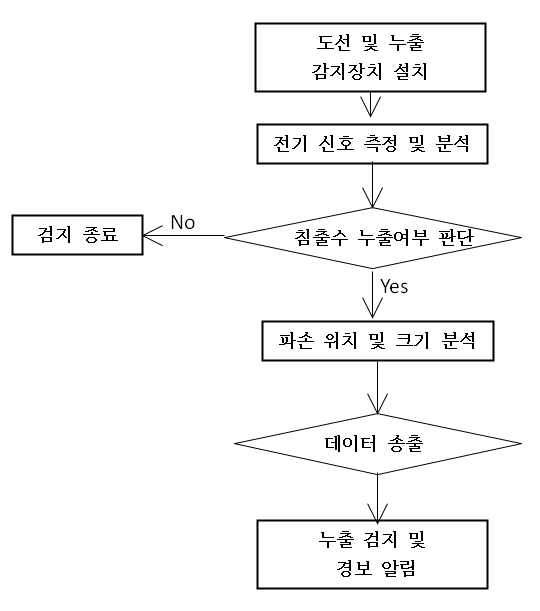 차수막 파손 감지시스템 알고리즘 모식도