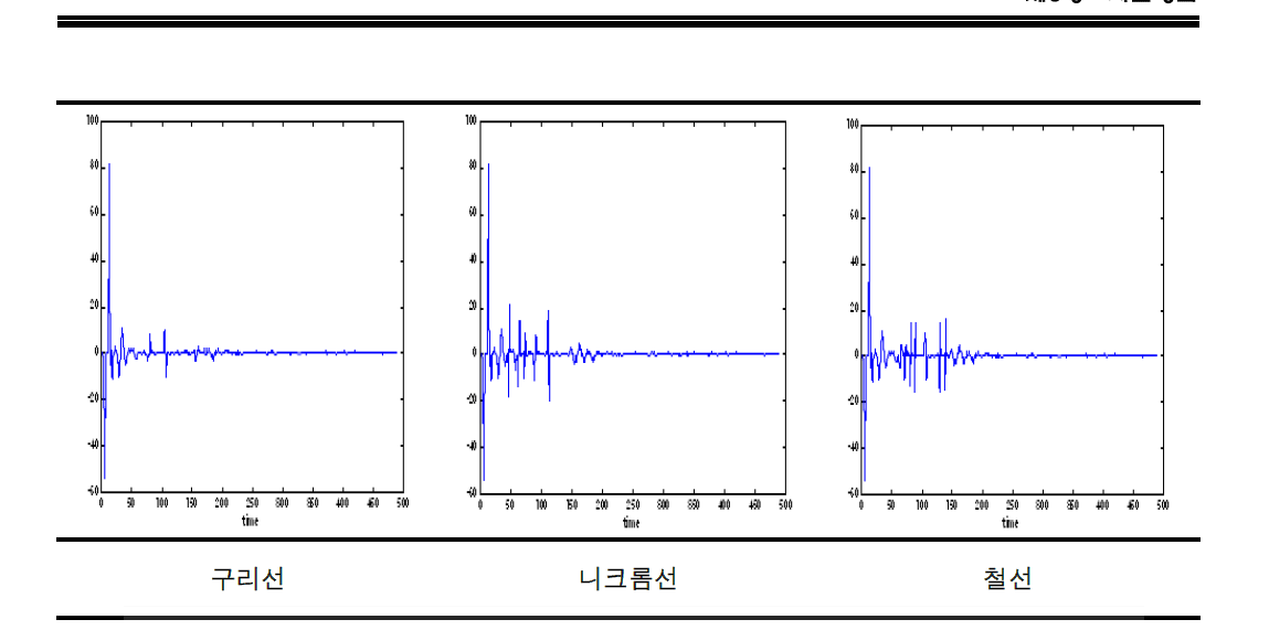 도선별 민감도