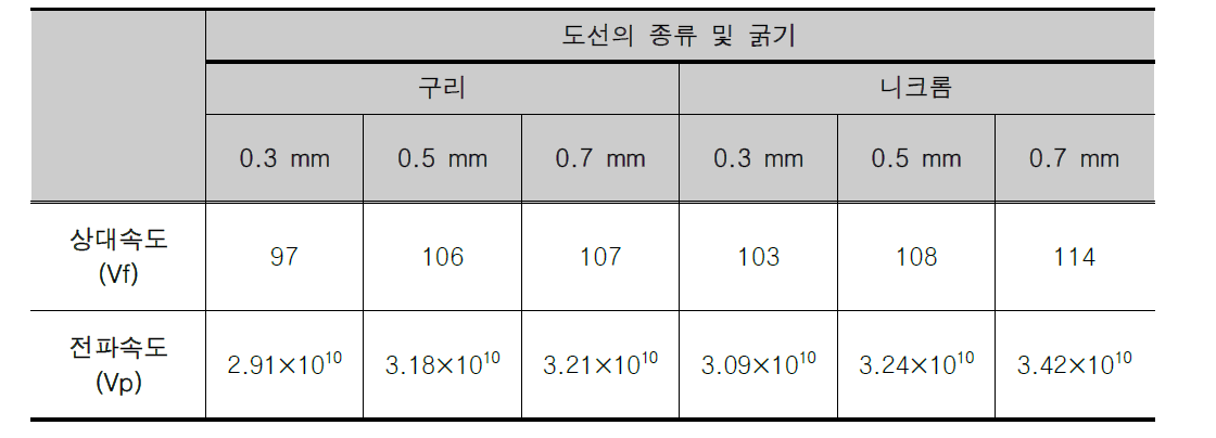 도선의 종류 및 굵기 별 전파속도