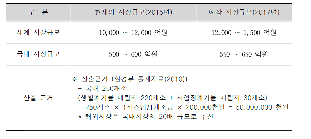 파손감지시스템 관련 국내·외 시장규모