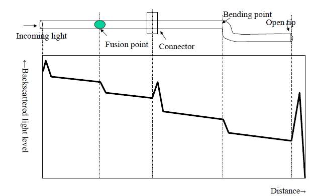 일반적인 광선로의 OTDR 파형