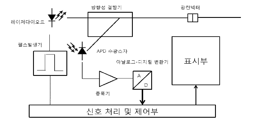 OTDR의 구성