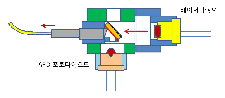 OTDR 광학부의 구성