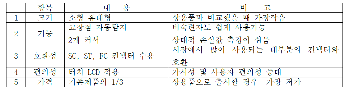 개발된 제품의 특징