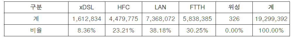 초고속 인터넷 가입자의 분류