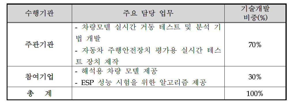 주관기간 및 참여기업 역할 분담